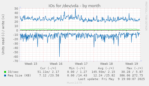 IOs for /dev/vda