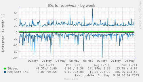 IOs for /dev/vda