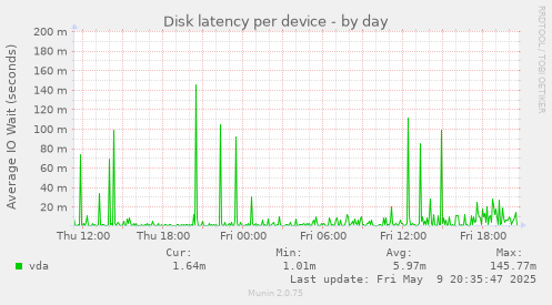 Disk latency per device