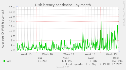 Disk latency per device