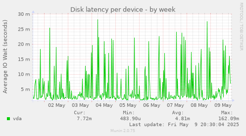 Disk latency per device