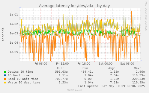 Average latency for /dev/vda