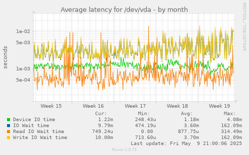 Average latency for /dev/vda