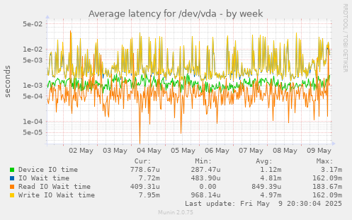Average latency for /dev/vda