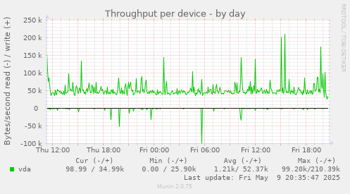 Throughput per device