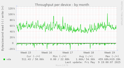 Throughput per device