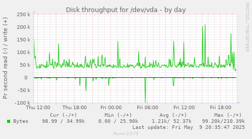 Disk throughput for /dev/vda