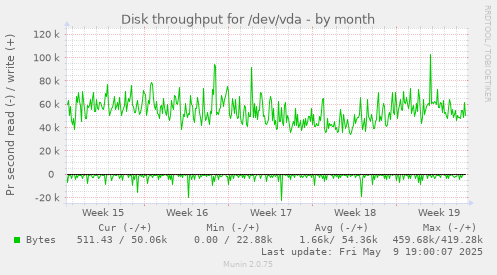 Disk throughput for /dev/vda