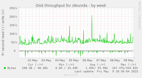 Disk throughput for /dev/vda