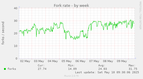 Fork rate