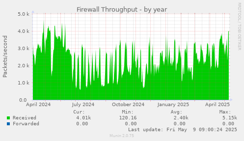 Firewall Throughput