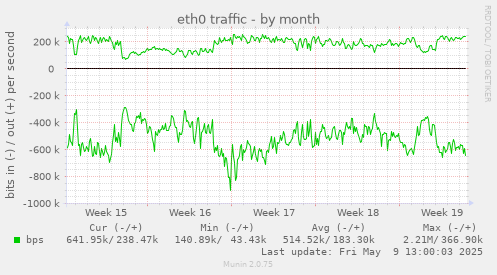 eth0 traffic