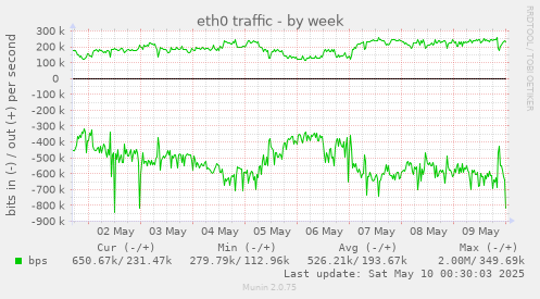 eth0 traffic