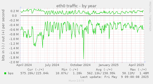 eth0 traffic