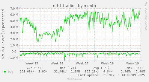 eth1 traffic