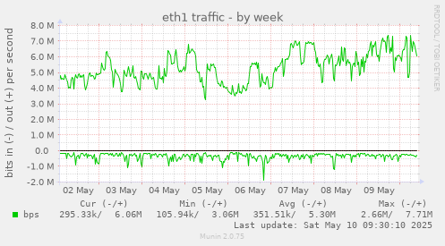 eth1 traffic