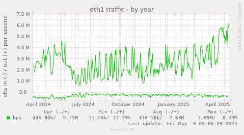 eth1 traffic