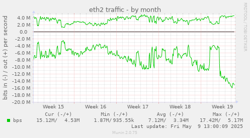 eth2 traffic