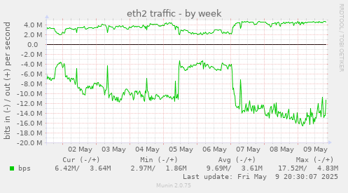 eth2 traffic