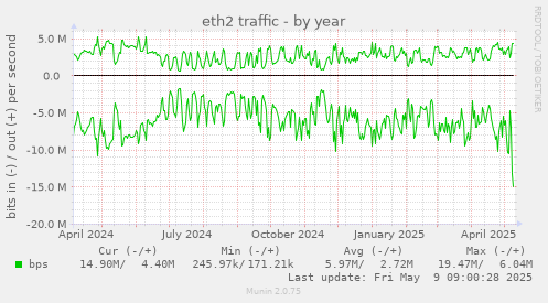 eth2 traffic