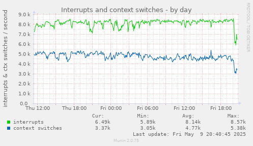 Interrupts and context switches