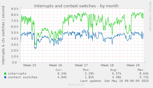 Interrupts and context switches