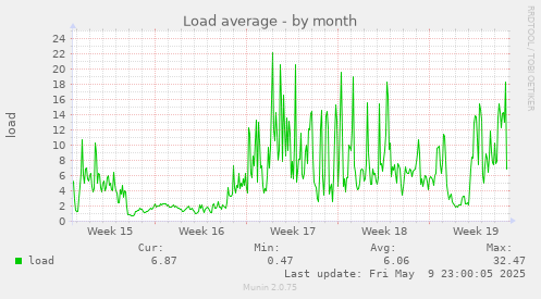 Load average