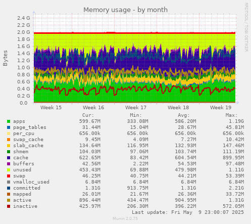 Memory usage