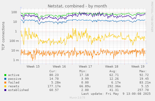 Netstat, combined