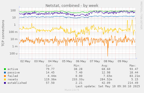 Netstat, combined