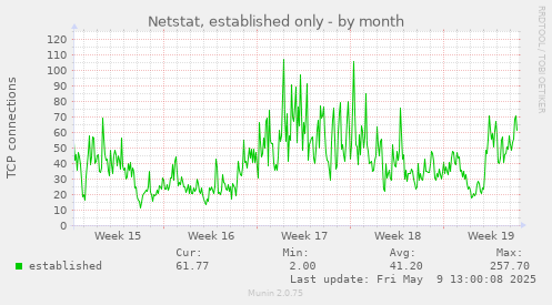 Netstat, established only