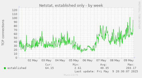 Netstat, established only