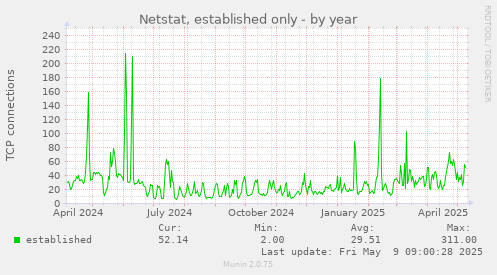 Netstat, established only