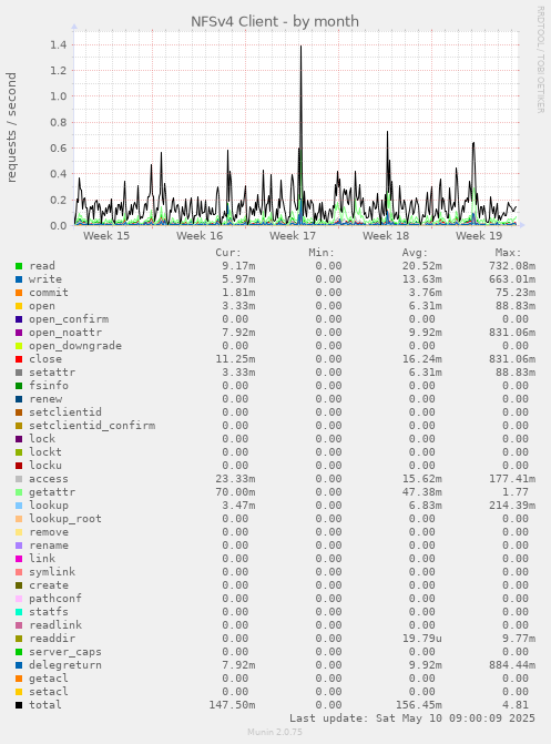 NFSv4 Client