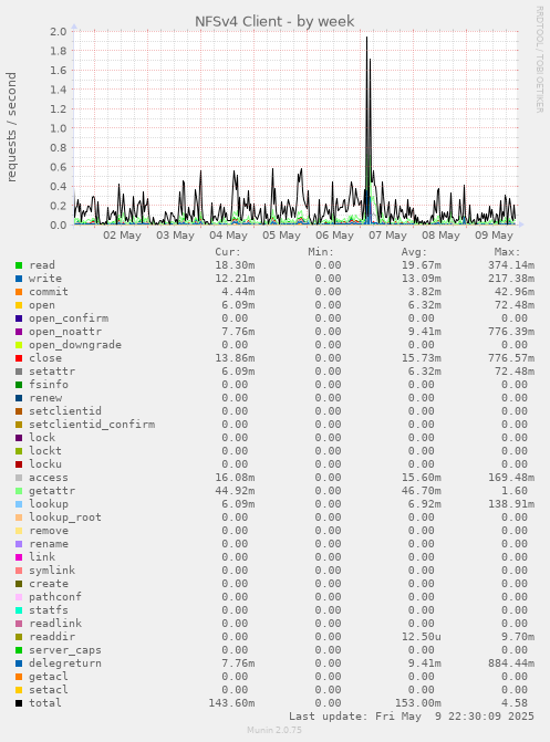 NFSv4 Client