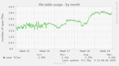 File table usage
