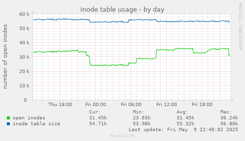 Inode table usage