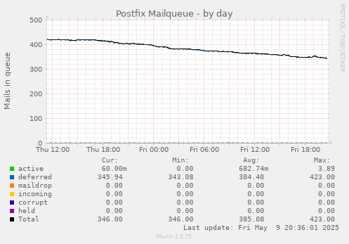 Postfix Mailqueue