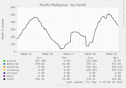 Postfix Mailqueue