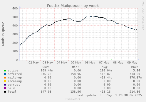 Postfix Mailqueue