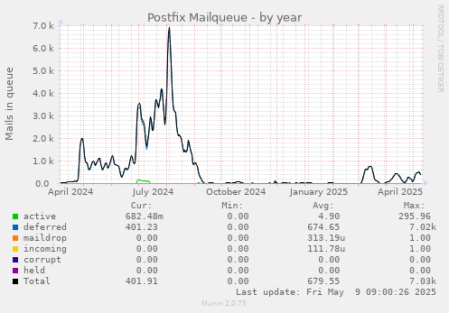 Postfix Mailqueue