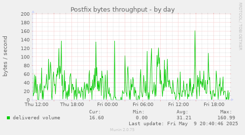 Postfix bytes throughput