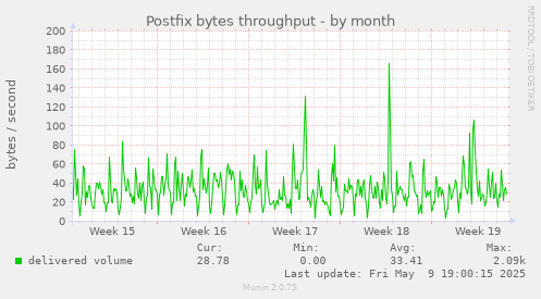 Postfix bytes throughput