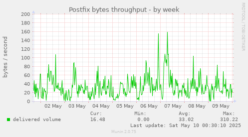 Postfix bytes throughput