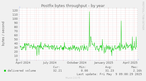 Postfix bytes throughput
