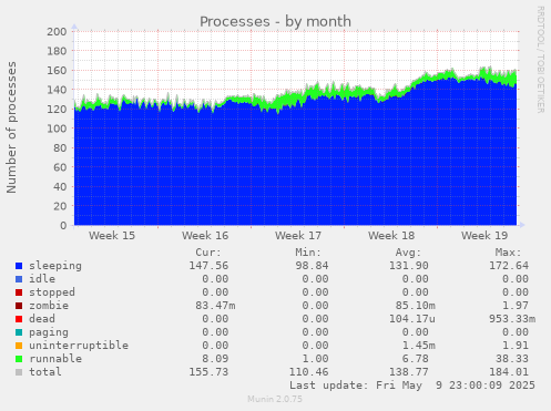 Processes