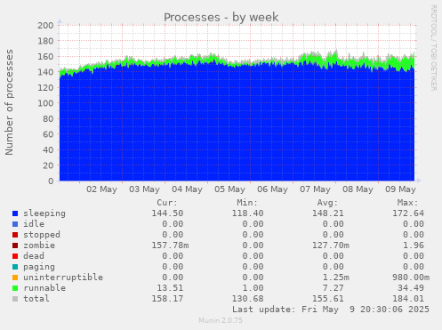 Processes