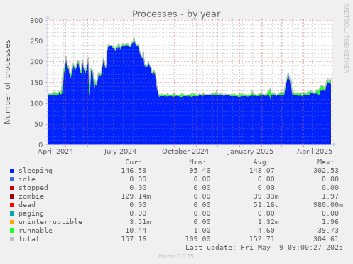 Processes