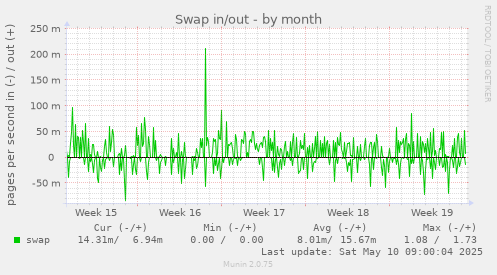 Swap in/out