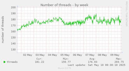 Number of threads